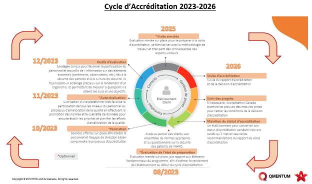 cycle-accreditation